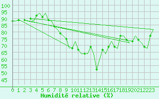 Courbe de l'humidit relative pour Dublin (Ir)