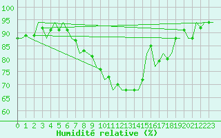 Courbe de l'humidit relative pour Luxembourg (Lux)