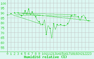 Courbe de l'humidit relative pour Ibiza (Esp)