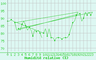 Courbe de l'humidit relative pour Poprad / Tatry