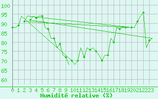 Courbe de l'humidit relative pour Aberdeen (UK)