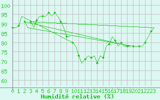 Courbe de l'humidit relative pour Groningen Airport Eelde