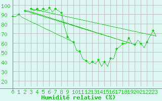 Courbe de l'humidit relative pour Granada / Aeropuerto