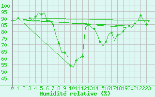 Courbe de l'humidit relative pour Nordholz