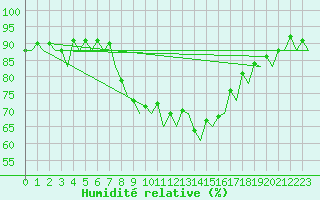 Courbe de l'humidit relative pour Ibiza (Esp)