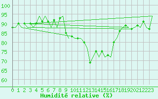 Courbe de l'humidit relative pour Melilla