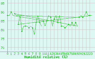 Courbe de l'humidit relative pour Platform L9-ff-1 Sea