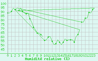 Courbe de l'humidit relative pour Groningen Airport Eelde
