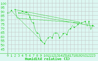 Courbe de l'humidit relative pour Barcelona / Aeropuerto