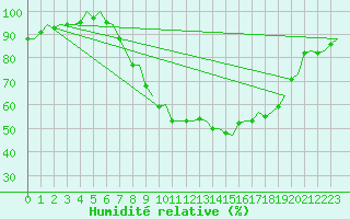 Courbe de l'humidit relative pour Fritzlar