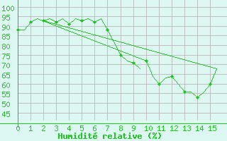 Courbe de l'humidit relative pour Bilbao (Esp)