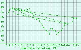 Courbe de l'humidit relative pour Schaffen (Be)