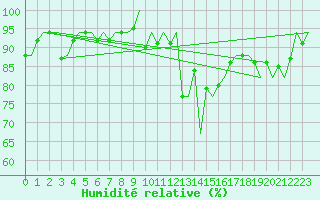 Courbe de l'humidit relative pour Platform K14-fa-1c Sea