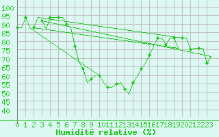 Courbe de l'humidit relative pour Paphos Airport