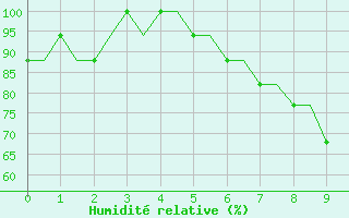 Courbe de l'humidit relative pour Brescia / Montichia