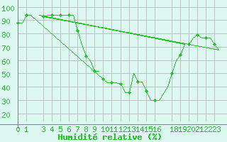 Courbe de l'humidit relative pour Djerba Mellita