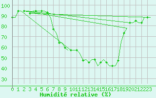Courbe de l'humidit relative pour Milano / Malpensa