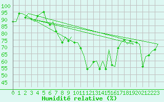 Courbe de l'humidit relative pour Aberdeen (UK)
