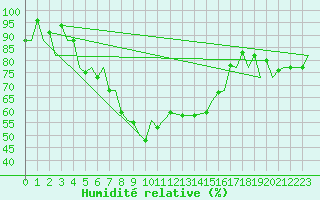 Courbe de l'humidit relative pour Kittila