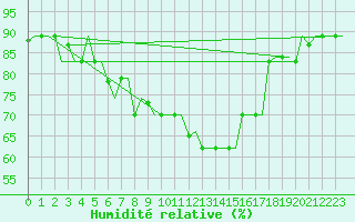 Courbe de l'humidit relative pour Rhodes Airport