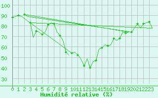 Courbe de l'humidit relative pour Menorca / Mahon