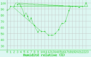 Courbe de l'humidit relative pour Adana / Sakirpasa