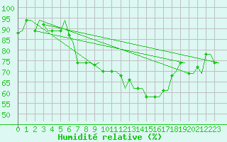 Courbe de l'humidit relative pour Lampedusa