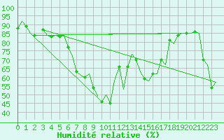 Courbe de l'humidit relative pour Kemi