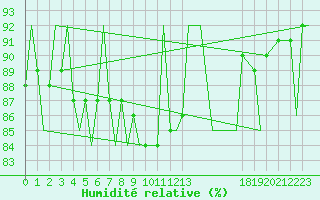 Courbe de l'humidit relative pour Bardufoss