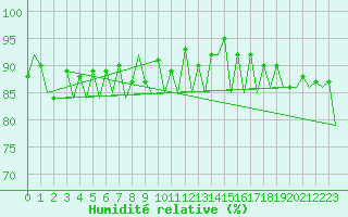 Courbe de l'humidit relative pour Jyvaskyla