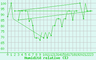 Courbe de l'humidit relative pour Elista