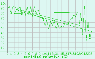 Courbe de l'humidit relative pour Lugano (Sw)