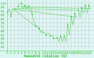 Courbe de l'humidit relative pour Emmen