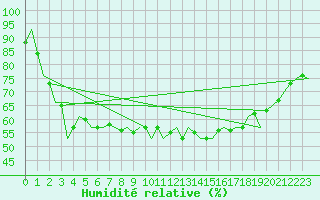 Courbe de l'humidit relative pour Schaffen (Be)