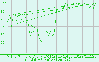 Courbe de l'humidit relative pour Roenne