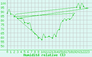 Courbe de l'humidit relative pour Warszawa-Okecie