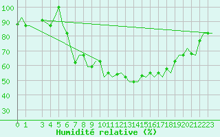 Courbe de l'humidit relative pour Bergamo / Orio Al Serio