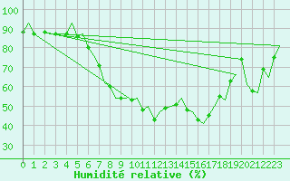 Courbe de l'humidit relative pour Genve (Sw)