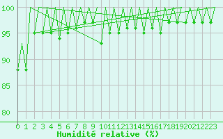 Courbe de l'humidit relative pour Arad