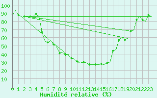 Courbe de l'humidit relative pour Savonlinna