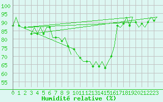 Courbe de l'humidit relative pour Madrid / Barajas (Esp)