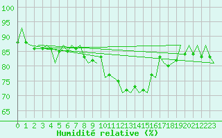 Courbe de l'humidit relative pour Oostende (Be)