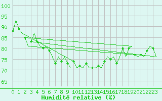 Courbe de l'humidit relative pour Dublin (Ir)