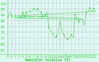 Courbe de l'humidit relative pour Aalborg