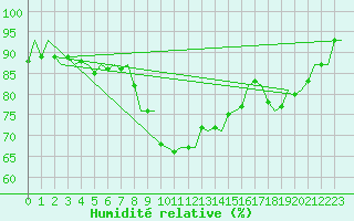 Courbe de l'humidit relative pour Holbeach