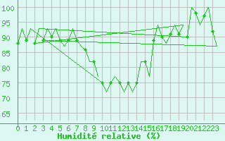 Courbe de l'humidit relative pour Neuburg / Donau