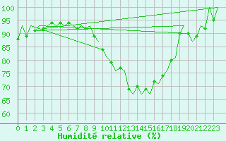 Courbe de l'humidit relative pour Niederstetten