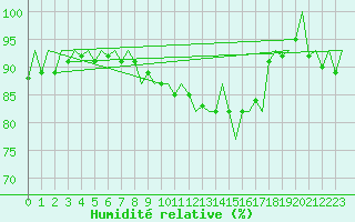 Courbe de l'humidit relative pour Duesseldorf