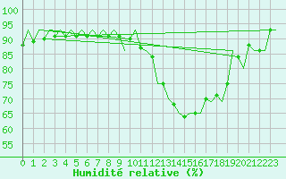 Courbe de l'humidit relative pour Fritzlar