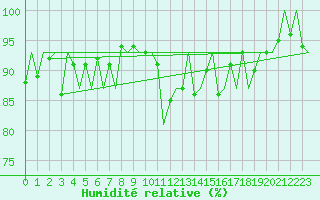 Courbe de l'humidit relative pour Vlissingen